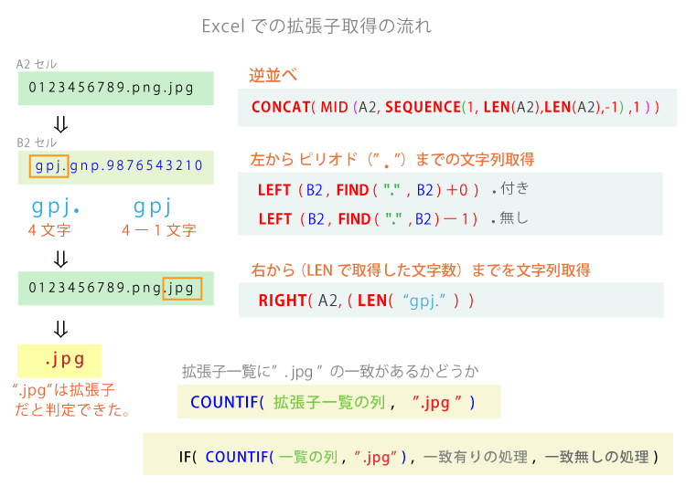 Excelで後ろから文字列を取り出す。複数のピリオドのあるファイル名から拡張子を取出す方法、説明画像2