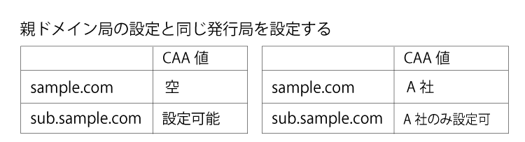 DNSドメインのレコード設定の種類、説明画像1