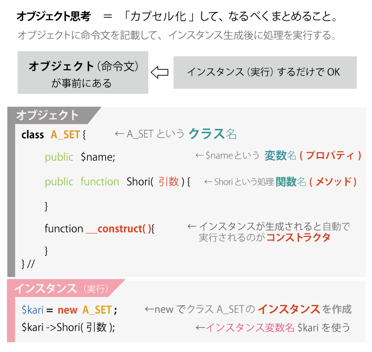 PHPのクラス、オブジェクト思考についてのわかりやすい説明(図解)、説明画像2