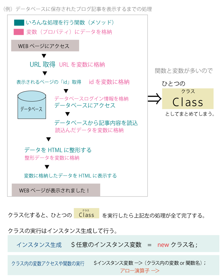 PHPのクラス、オブジェクト思考についてのわかりやすい説明(図解)、説明画像1