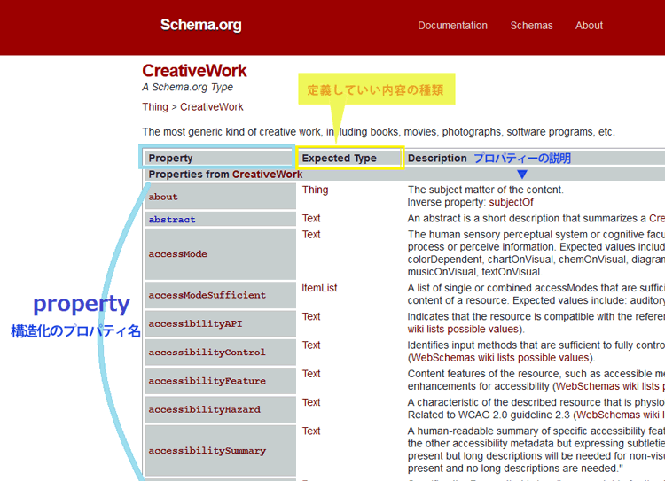 schema.orgが定義している構造化についての詳細な説明、JSON-LDとRDFa、説明画像2