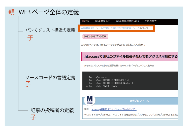 schema.orgが定義している構造化についての詳細な説明、JSON-LDとRDFa、説明画像4