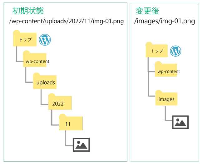 WordPress画像保存先のを変更する方法