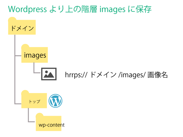 WordPressより上の階層に画像を保存する方法